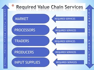 G
      *                                         T
R
O                                               E
W
T
                                                C
H         MARKET           REQUIRED SERVICES    H
A
                                                N
L                                               O
O
N
                                                L
G         PROCESSORS       REQUIRED SERVICES    O
W
                                                G
H                                               Y
O
L
E         TRADERS          REQUIRED SERVICES    P
V
                                                R
A                                               O
L
U
                                                V
E         PRODUCERS        REQUIRED SERVICES    I
                                                D
  C                                             E
H                                               R
A
I         INPUT SUPPLIES    REQUIRED SERVICES   S
N
 
