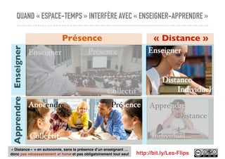 QUAND « ESPACE-TEMPS » INTERFÈRE AVEC « ENSEIGNER-APPRENDRE »
Individuel
Apprendre
Distance
Collectif
Enseigner Présence
Présence « Distance »
EnseignerApprendre
Individuel
Enseigner
Distance
Collectif
Enseigner Présence
Collectif
Apprendre Présence
Individuel
Apprendre
Distance
http://bit.ly/Les-Flips
« Distance » = en autonomie, sans la présence d’un enseignant …
donc pas nécessairement at home et pas obligatoirement tout seul
 