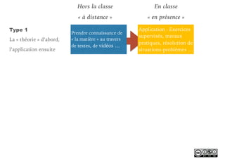 Hors la classe
« à distance »
En classe
« en présence »
Prendre connaissance de
« la matière » au travers
de textes, de vidéos …
Application : Exercices
supervisés, travaux
pratiques, résolution de
situations-problèmes …
Type 1
La « théorie » d’abord,
l’application ensuite
 