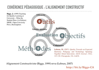 COHÉRENCE PÉDAGOGIQUE : L’ALIGNEMENT CONSTRUCTIF
Alignement Constructiviste (Biggs, 1999) revu (Lebrun, 2007)
Objectifs
Méth-Odes
Evaluation
Biggs. J. (1999) Teaching
for Quality Learning at
University – What the
Student Does (1st Edition)
SRHE / Open University
Press, Buckingham.
Outils
Lebrun, M. (2007). Quality Towards an Expected
Harmony: Pedagogy and Technology Speaking
Together About Innovation. AACE Journal, 15(2),
115-130. Chesapeake, VA: AACE.
Cohérence
Efﬁcacité
Pertinence
Validité
Valeurs ajoutées
http://bit.ly/Biggs-CA
 