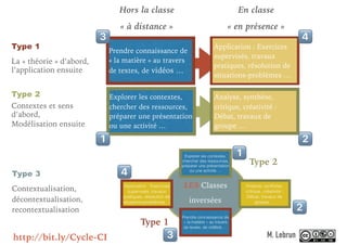 LES Classes
inversées
Hors la classe
« à distance »
En classe
« en présence »
Prendre connaissance de
« la matière » au travers
de textes, de vidéos …
Application : Exercices
supervisés, travaux
pratiques, résolution de
situations-problèmes …
Type 1
La « théorie » d’abord,
l’application ensuite
Explorer les contextes,
chercher des ressources,
préparer une présentation
ou une activité …
Analyse, synthèse,
critique, créativité :
Débat, travaux de
groupe …
Type 2
Contextes et sens
d’abord,
Modélisation ensuite
Type 3
Contextualisation,
décontextualisation,
recontextualisation
Type 1
Type 2
M. Lebrun
!
"
#
$
! "
# $
http://bit.ly/Cycle-CI
 
