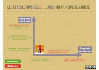 LES CLASSES INVERSÉES … AUSSI UN PRINCIPE DE VARIÉTÉ
Rapports
aux SavoirsLes savoirs du cours externalisés
et accessibles dans le cloud
Des « savoirs » récoltés
par les étudiants eux-mêmes
L’enseignant « donne son cours »
et construit son dispositif
Les étudiants participent
aux échanges et à la co-construction
des connaissances
Les étudiants construisent
le dispositif de leur module
ou du cours
Rapports
aux Rôles
Des savoirs transmis
en classe par le professeur
Présence
Distance
 