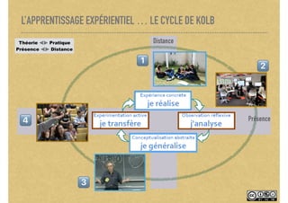 Distance
Présence
L’APPRENTISSAGE EXPÉRIENTIEL … LE CYCLE DE KOLB
Théorie ⫷⫸ Pratique
Présence ⫷⫸ Distance
! "
#
$
 