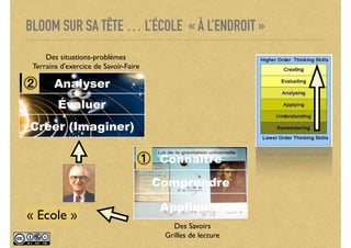 BLOOM SUR SA TÊTE … L’ÉCOLE « À L’ENDROIT »
Connaître
Comprendre
Appliquer
Des Savoirs
Grilles de lecture
« Ecole »
Analyser
Évaluer
Créer (Imaginer)
Des situations-problèmes
Terrains d'exercice de Savoir-Faire
 