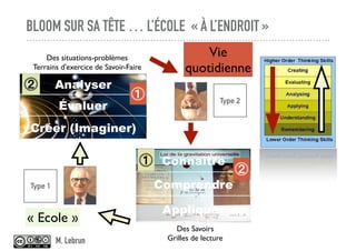 BLOOM SUR SA TÊTE … L’ÉCOLE « À L’ENDROIT »
Connaître
Comprendre
Appliquer
Des Savoirs
Grilles de lecture
« Ecole »
Analyser
Évaluer
Créer (Imaginer)
Des situations-problèmes
Terrains d'exercice de Savoir-Faire
Vie
quotidienne
Type 1
Type 2
M. Lebrun
 