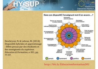 Session S3.4
Enseignant Chercheur
Deschryver,	N.	&	Lebrun,	M.	(2014).	
Dispositifs	hybrides	et	apprentissage	
:	Effets	perçus	par	des	étudiants	et	
des	enseignants	du	supérieur.	
Education	&	Formation,	e-301,	pp.	
77-97.		
http://bit.ly/Educationformation301
 