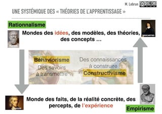 UNE SYSTÉMIQUE DES « THÉORIES DE L’APPRENTISSAGE »
Des savoirs
à transmettre
Béhaviorisme Des connaissances
à construire
Constructivisme
Mondes des idées, des modèles, des théories,
des concepts …
Rationnalisme
PLATON
DESCARTES
Monde des faits, de la réalité concrète, des
percepts, de l’expérience
EmpirismeLOCKE
HERACLITE
M. Lebrun
 