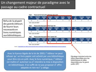 Un 
changement 
majeur 
de 
paradigme 
avec 
le 
passage 
au 
cadre 
contractuel 
Source 
: 
Etude 
IDATE 
sur 
l'offre 
commerciale 
des 
livres 
numériques 
à 
desQnaQon 
des 
bibliothèques 
de 
lecture 
publique 
Avec 
la 
licence 
légale 
de 
la 
loi 
de 
2003, 
l’éditeur 
ne 
peut 
refuser 
qu’un 
livre 
papier 
soit 
acheté 
par 
une 
bibliothèque 
pour 
être 
mis 
en 
prêt. 
Avec 
le 
livre 
numérique, 
l’éditeur 
est 
maître 
d’autoriser 
ou 
d’interdire 
la 
mise 
à 
disposiQon 
en 
bibliothèque. 
Il 
lui 
suffit 
de 
ne 
pas 
proposer 
d’offre 
adaptée 
et 
rien 
ne 
l’y 
oblige. 
Décalage important entre les 
offres disponibles pour les 
bibliothèques et celles 
disponibles pour le grand 
public (GP) 
 