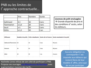 PNB 
ou 
les 
limites 
de 
l’approche 
contractuelle… 
Licences 
de 
prêt 
envisagées 
à 
Grande 
disparité 
de 
prix 
et 
des 
condiQons 
d’accès, 
selon 
les 
éditeurs. 
Hacheee 
Livres 
refuse 
de 
son 
côté 
de 
parQciper 
à 
PNB. 
Propose 
ses 
ouvrages 
via 
BiblioAccess 
de 
Numilog, 
avec 
augmentaQon 
massive 
des 
tarifs… 
Aucune 
obligaQon 
ou 
contreparQe 
n’est 
imposée 
aux 
éditeurs 
qui 
restent 
libres 
de 
leur 
modèle 
d’offre, 
ainsi 
que 
de 
ne 
pas 
parQciper 
 