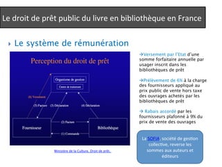 Le 
droit 
de 
prêt 
public 
du 
livre 
en 
bibliothèque 
en 
France 
} Le système de rémunération 
Ministère de la Culture. Droit de prêt. 
à Versement par l’Etat d’une 
somme forfaitaire annuelle par 
usager inscrit dans les 
bibliothèques de prêt 
à Prélèvement de 6% à la charge 
des fournisseurs appliqué au 
prix public de vente hors taxe 
des ouvrages achetés par les 
bibliothèques de prêt 
à Rabais accordé par les 
fournisseurs plafonné à 9% du 
prix de vente des ouvrages 
La 
SOFIA, 
société 
de 
gesQon 
collecQve, 
reverse 
les 
sommes 
aux 
auteurs 
et 
éditeurs 
 