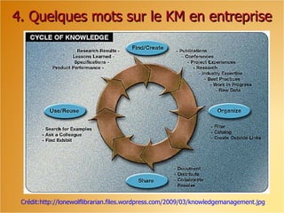 4. Quelques mots sur le KM en entreprise




 Crédit:http://lonewolflibrarian.files.wordpress.com/2009/03/knowledgemanagement.jpg
 