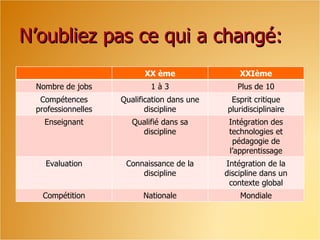 N’oubliez pas ce qui a changé:
                          XX ème                 XXIème
 Nombre de jobs             1à3                 Plus de 10
  Compétences       Qualification dans une    Esprit critique
 professionnelles          discipline        pluridisciplinaire
   Enseignant          Qualifié dans sa       Intégration des
                         discipline           technologies et
                                               pédagogie de
                                              l’apprentissage
   Evaluation        Connaissance de la      Intégration de la
                         discipline          discipline dans un
                                              contexte global
  Compétition             Nationale              Mondiale
 