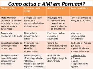 Como actua a AMI em Portugal?
Equipas de Rua          Centros de porta        Abrigos nocturnos       Apoio domiciliário
                        amiga

Meta: Melhorar a        Serviços que visam      População Alvo:         Serviço de entrega de
qualidade de vida dos   satisfazer as            Indivíduos que        refeições ao domicílio
sem abrigo e prestar    necessidades básicas       necessitam de
apoio de modo a         dos indivíduos             apoio em termos
evitar recuo                                       de alojamento
Apoio social,          Desenvolver a            É um lugar onde é       (almoços e
psicológico e de saúde autonomia dos            garantido o             complementos
                       cidadãos                 alojamento              alimentares)
Estabelecer relação de População alvo:          Garantida a             Destinado a : Pessoas
confiança com os       •Sem abrigo;             alimentação, higiene    que estão
sem-abrigo             •Famílias                da roupa e pessoal      impossibilitadas de
                       empobrecidas                                     preparar alimentos
Acompanhá-los e         •Desempregados;         Apoio social e          Por motivos de :
encaminhá-los de        •Toxicodependentes;     psicológico, longe da   Doença;
acordo com as           •Alcoólicos;            discriminação           Idade;
dificuldades            •Pessoas que sofrem                             Dependência de
                        rupturas familiares (…)                         alguém
 
