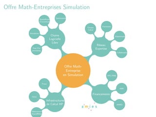 Oﬀre Math-Entreprises Simulation
                                       Optimization
                      Quantiﬁcation
                      d’incertitudes


                                                               Groupe        Formation
                                                               Calcul
         Simulation
                                  Chaine                                                  Diss´mination
                                                                                              e
                                 Logicielle
                                   Libre
                                                                         R´seau
                                                                          e
           Post/Pre                                                     Expertise
           processing
                                                                                              Collaboration




                                                Oﬀre Math-
                                                 Entreprise
                                               en Simulation                        HPC-PME



                        Prace

                                                                                                 ANR


                                                                    Financements
           Genci

                             Infrastructures
                             de Calcul HP                                                     AMIES


           Mesocentre
           Equip@Meso
 