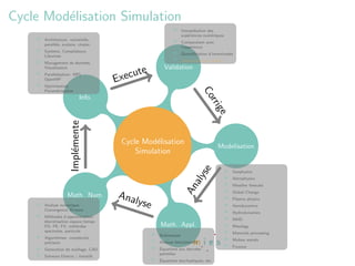 Cycle Mod´lisation Simulation
         e
                                                                  Interpr´tation des
                                                                         e
                                                                  exp´riences num´riques
                                                                      e            e
      Architecture: vectorielle,
                                                                  Comparaison avec
      parall`le, scalaire, cluster.
            e
                                                                  l’exp´rience
                                                                       e
      Syst`me, Compilateurs.
          e
                                                                  Quantiﬁcation d’incertitudes
      Librairies
                                                                  Correction des mod`les
                                                                                    e
      Management de donn´es,
                        e
                                                     Validation
                                         cute
      Visualisation


                                      Exe
      Parallelisation: MPI,
      OpenMP
      Optimisation,
      Param´trisation
           e




                                                                            Co
                              Info.




                                                                              rri
                                                                                     ge
                      Impl´mente




                                       Cycle Mod´lisation
                                                 e
                                                                                     Modelisation
                          e




                                           Simulation




                                                                           se
                                                                                             Geophysics




                                                                       aly
                                                                                             Astrophysics
                                                                                             Weather forecast
                                                                   An
                    Math. Num.        Ana                                                    Global Change


      Analyse num´rique:
                 e
                                            lyse                                             Plasma physics
                                                                                             Aerodynamics
      Convergence, Erreurs
                                                                                             Hydrodynamics
      M´thodes d’approximation:
        e
                                                                                             MHD
      discretisation espace/temps
      FD, FE, FV, m´thodes
                      e                            Math. Appl.                               Rheology
      spectrales, particule                                                                  Materials processing
                                                   Statistiques
      Algorithmes: complexit´,
                            e                                                                Molten metals
      pr´cision
        e                                          Analyse fonctionnelle
                                                   ´                                         Finance
      Generation de maillage, CAO                  Equations aux deriv´es
                                                                       e
                                                   partielles
      Solveurs Directs / iteratifs
                                                   ´
                                                   Equations stochastiques, etc.
 