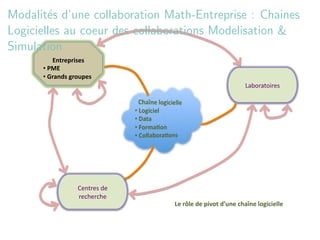Modalit´s d’une collaboration Math-Entreprise : Chaines
        e
Logicielles au coeur des collaborations Modelisation &
Simulation
             Entreprises	
  
      • 	
  PME	
  
      • 	
  Grands	
  groupes	
  	
  
                                                                                     Laboratoires	
  




                          Centres	
  de	
  
                          recherche	
  
                                              Le	
  rôle	
  de	
  pivot	
  d’une	
  chaîne	
  logicielle	
  
 