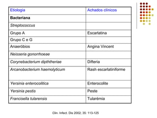 Etiologia Achados clínicos
Bacteriana
Streptococcus
Grupo A Escarlatina
Grupo C e G
Anaeróbios Angina Vincent
Neisseria gonorrhoeae
Corynebacterium dipththeriae Difteria
Arcanobacterium haemolyticum Rash escarlatiniforme
Yersinia enterocolitica Enterocolite
Yersinia pestis Peste
Francisella tularensis Tularémia
Clin. Infect. Dis 2002; 35: 113-125
 