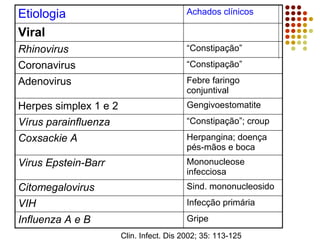 Etiologia Achados clínicos
Viral
Rhinovirus “Constipação”
Coronavirus “Constipação”
Adenovirus Febre faringo
conjuntival
Herpes simplex 1 e 2 Gengivoestomatite
Vírus parainfluenza “Constipação”; croup
Coxsackie A Herpangina; doença
pés-mãos e boca
Virus Epstein-Barr Mononucleose
infecciosa
Citomegalovirus Sind. mononucleosido
VIH Infecção primária
Influenza A e B Gripe
Clin. Infect. Dis 2002; 35: 113-125
 
