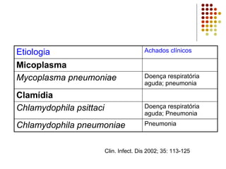 Etiologia Achados clínicos
Micoplasma
Mycoplasma pneumoniae Doença respiratória
aguda; pneumonia
Clamídia
Chlamydophila psittaci Doença respiratória
aguda; Pneumonia
Chlamydophila pneumoniae Pneumonia
Clin. Infect. Dis 2002; 35: 113-125
 