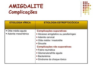 AMIGDALITE
Complicações
ETIOLOGIA VÍRICA ETIOLOGIA ESTREPTOCÓCICA
 Otite média aguda
 Adenite mesentérica
Complicações supurativas:
 Abcesso amigdalino ou parafaríngeo
 Adenite cervical
 Otite média / mastoidite
 Sinusite
Complicações não supurativas:
 Febre reumática
 Glomerulonefrite aguda
 Bacteriémia
 Síndrome do choque tóxico
 