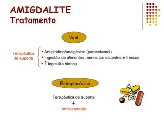 AMIGDALITE
Tratamento
• Antipirético/analgésico (paracetamol)
• Ingestão de alimentos menos consistentes e frescos
• ↑ Ingestão hídrica
Viral
Estreptocócica
Terapêutica de suporte
+
Antibioterapia
Terapêutica
de suporte
 
