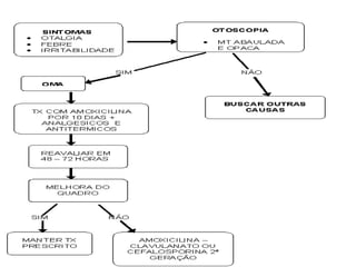 Saes, 2005, em um estudo, verificou remissão de otite quando instituído tratamento anti-RGE.OtoscopiaMembrana timpânica normal – posição neutra, transparente e cor pérola- acizentada.