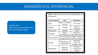 Etiología viral:
EBGA es la causa bacteriana más
común de faringitis aguda
DIAGNÓSTICO DIFERENCIAL
 