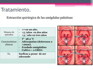 Tratamiento.
Extracción quirúrgica de las amígdalas palatinas
Número de
episodios
- >7 en un año.
- >5 /años en dos años
- >3 / año en tres años
Características
clínicas
- T° 38.5 °C
- Adenopatías (dolorosos o
>2mm).
- Exudado amigdalino
- Cultivo + a EBHA
Tx. Ineficaz a pesar de ser
adecuado