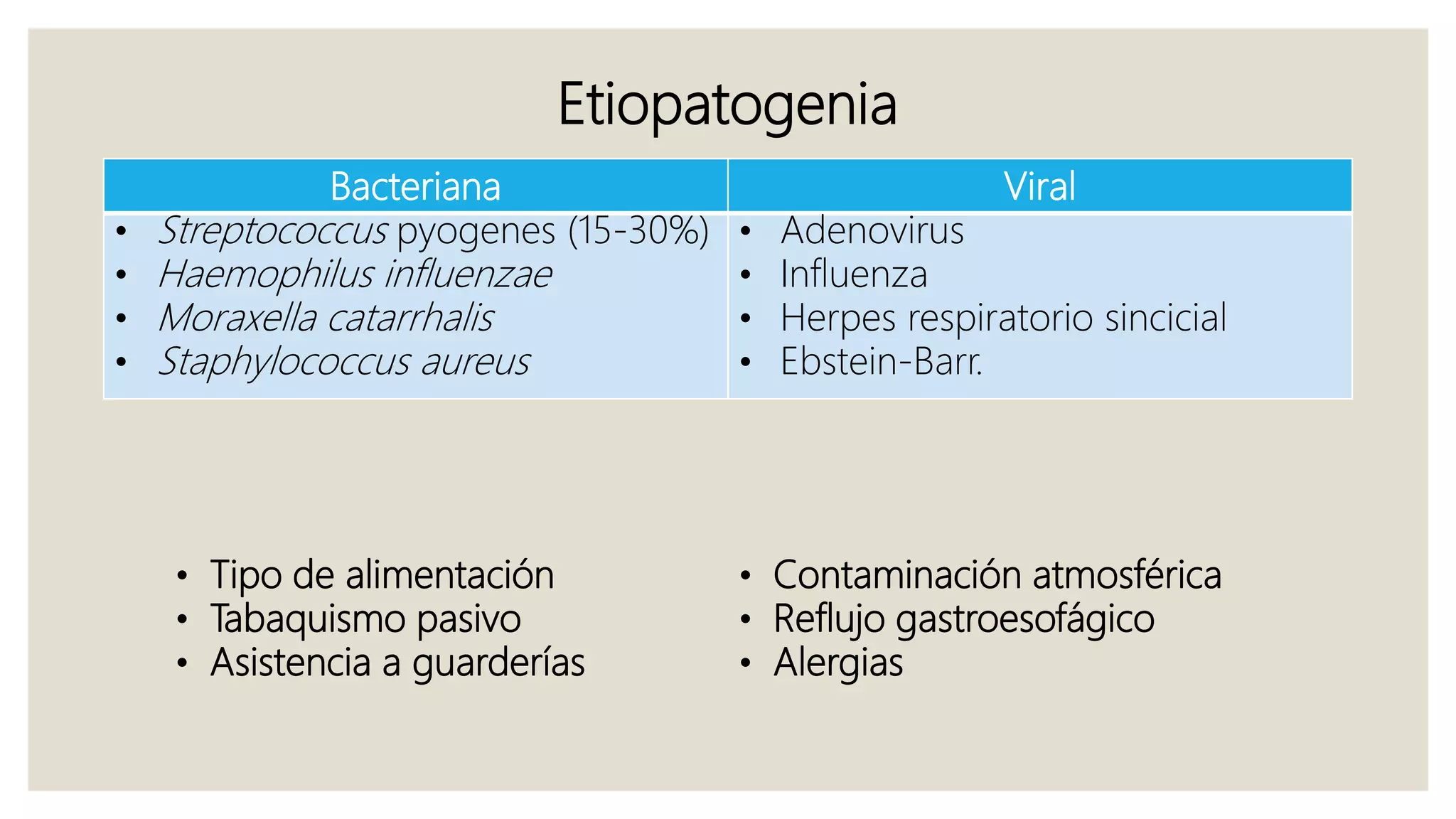 Etiopatogenia
Bacteriana Viral
• Streptococcus pyogenes (15-30%)
• Haemophilus influenzae
• Moraxella catarrhalis
• Staphylococcus aureus
• Adenovirus
• Influenza
• Herpes respiratorio sincicial
• Ebstein-Barr.
• Tipo de alimentación
• Tabaquismo pasivo
• Asistencia a guarderías
• Contaminación atmosférica
• Reflujo gastroesofágico
• Alergias
 