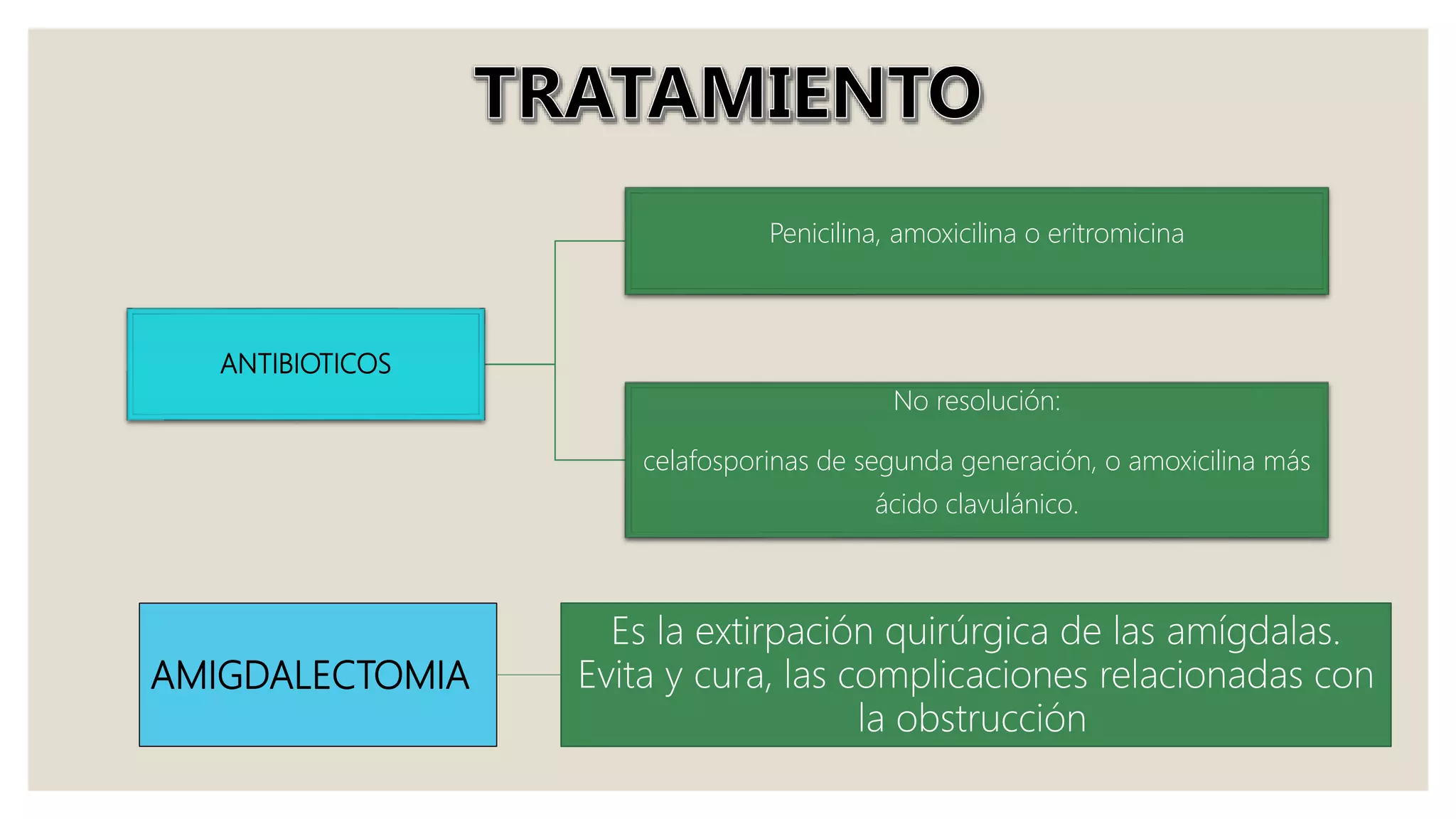 ANTIBIOTICOS
Penicilina, amoxicilina o eritromicina
No resolución:
celafosporinas de segunda generación, o amoxicilina más
ácido clavulánico.
AMIGDALECTOMIA
Es la extirpación quirúrgica de las amígdalas.
Evita y cura, las complicaciones relacionadas con
la obstrucción
 
