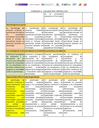 FORMATO 4. VALORACIÓN PRODUCTOS 
de los estudiantes 
apoyadas con Tecnología 
Metodología de proyectos 
La metodología del 
proyecto evidencia el 
aprendizaje centrado en 
los estudiantes, 
actividades relacionadas 
desde el enfoque de 
aprendizaje basado en 
proyectos apoyado con 
Tecnología 
La metodología del 
proyecto evidencia 
alternativas de 
aprendizaje centrado en 
los estudiantes, 
actividades relacionadas 
desde el enfoque de 
aprendizaje basado en 
proyectos apoyado con 
Tecnología 
La metodología del 
proyecto propone pocas 
alternativas que 
evidencien aprendizaje 
centrado en los 
estudiantes, actividades 
relacionadas desde el 
enfoque de aprendizaje 
basado en proyectos 
apoyado con Tecnología 
La metodología del 
proyecto no evidencia el 
aprendizaje centrado en 
los estudiantes, ni 
actividades relacionadas 
desde el enfoque de 
aprendizaje basado en 
proyectos apoyado con 
Tecnología 
Las estrategias de evaluación abarcan los Contenidos Curriculares y los objetivos 
Evidencia el cronograma 
de evaluación y la 
descripción de los 
recursos que utiliza para 
realizar las evaluaciones 
de sus estudiantes y le 
permiten evidenciar los 
progresos y necesidades 
sobre los aprendizajes. 
Presenta el cronograma 
de evaluación y la 
descripción de los 
recursos que utiliza para 
realizar las evaluaciones 
de sus estudiantes y le 
permiten evidenciar 
algunos de los progresos 
y necesidades sobre los 
aprendizajes. 
Presenta parcialmente 
el cronograma de 
evaluación y la 
descripción de los 
recursos que utiliza para 
realizar las evaluaciones 
de sus estudiantes y le 
permiten evidenciar los 
progresos y necesidades 
sobre los aprendizajes. 
No se evidencia el 
cronograma de 
evaluación y la 
descripción de los 
recursos que utiliza para 
realizar las evaluaciones 
de sus estudiantes y le 
permiten evidenciar los 
progresos y necesidades 
sobre los aprendizajes. 
Oportunidades diferenciadas de aprendizaje 
El planificador de 
proyectos evidencia el 
apoyo claramente a los 
estudiantes ante 
situaciones 
diferenciadas, como 
estudiantes con 
capacidades superiores, 
estudiantes con 
necesidades educativas 
especiales, estudiantes 
en calidad de 
desplazamiento y con 
retrasos en sus procesos 
cognitivos, 
etnoeducación, entre 
otros 
El planificador de 
proyectos evidencia 
apoyo a los estudiantes 
ante situaciones 
diferenciadas, como 
estudiantes con 
capacidades superiores, 
estudiantes con 
necesidades educativas 
especiales, estudiantes 
en calidad de 
desplazamiento y con 
retrasos en sus procesos 
cognitivos, 
etnoeducación, entre 
otros 
El planificador de 
proyectos apoya en 
algunas ocasiones a los 
estudiantes ante 
situaciones 
diferenciadas, como 
estudiantes con 
capacidades superiores, 
estudiantes con 
necesidades educativas 
especiales, estudiantes 
en calidad de 
desplazamiento y con 
retrasos en sus procesos 
cognitivos, 
etnoeducación, entre 
otros 
El planificador de 
proyectos no presenta 
apoyo a los estudiantes 
ante situaciones 
diferenciadas, como 
estudiantes con 
capacidades superiores, 
estudiantes con 
necesidades educativas 
especiales, estudiantes 
en calidad de 
desplazamiento y con 
retrasos en sus procesos 
cognitivos, 
etnoeducación, entre 
otros 
 