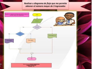 .

Realizar u diagrama de flujo que me permita
obtener el número mayor de 3 ingresados

 