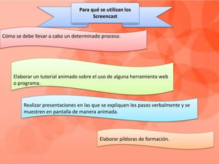 Para qué se utilizan los
Screencast

Cómo se debe llevar a cabo un determinado proceso.

Elaborar un tutorial animado sobre el uso de alguna herramienta web
o programa.

Realizar presentaciones en las que se expliquen los pasos verbalmente y se
muestren en pantalla de manera animada.

Elaborar píldoras de formación.

 