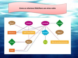 Como se relaciona SlideShare son otras redes

 