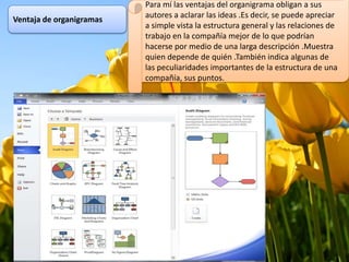 Ventaja de organigramas

Para mí las ventajas del organigrama obligan a sus
autores a aclarar las ideas .Es decir, se puede apreciar
a simple vista la estructura general y las relaciones de
trabajo en la compañía mejor de lo que podrían
hacerse por medio de una larga descripción .Muestra
quien depende de quién .También indica algunas de
las peculiaridades importantes de la estructura de una
compañía, sus puntos.

 