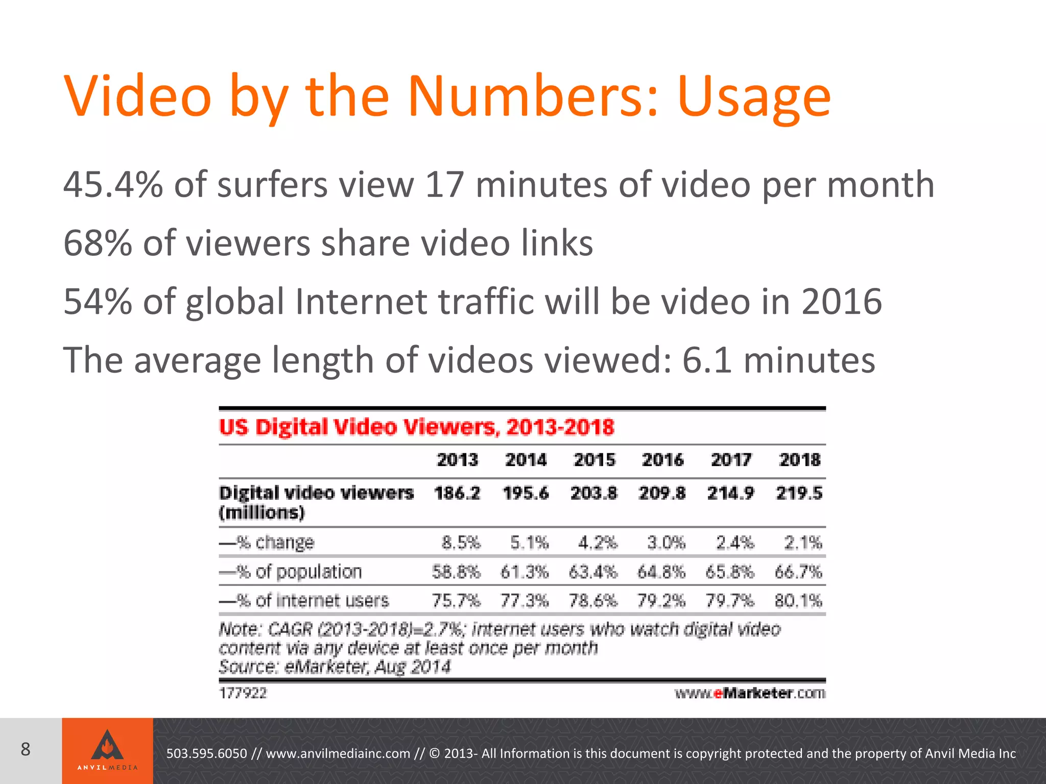 Video by the Numbers: Usage
45.4% of surfers view 17 minutes of video per month
68% of viewers share video links
54% of global Internet traffic will be video in 2016
The average length of videos viewed: 6.1 minutes
503.595.6050 // www.anvilmediainc.com // © 2013- All Information is this document is copyright protected and the property of Anvil Media Inc8
 