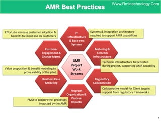 SAP AMI | PDF