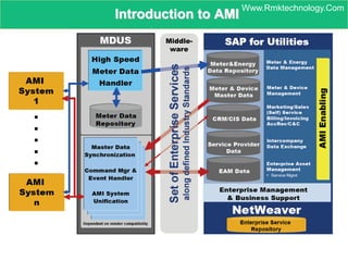 Introduction to AMI
Middle-
ware
Www.Rmktechnology.Com
 