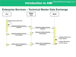 Introduction to AMI
Enterprise Services – Technical Master Data Exchange
IS-U
Replicate Utilities Devices
Request
Replicate Utilities Devices
Confirmation
Create Device within IS-U
Replicate Utilities Devices
Request
Replicate Utilities Devices
Confirmation
Register AMI device
within MDUS
Assign AMI device
to IS-U deviceUtilities Device Registered
Notification
MDUS
Middle-
ware
Utilities Device Registered
Notification
Www.Rmktechnology.Com
 