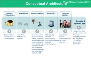 Conceptual Architecture
Www.Rmktechnology.Com
 