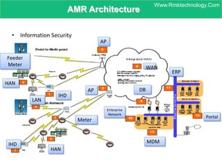 AMR Architecture
Field
• Information Security
IHD
HAN
HAN
IHD
Meter
LAN
AP
WAN
Feeder
Meter
DB
Enterprise
Network
ERP
AP
MDM
Portal
Www.Rmktechnology.Com
 