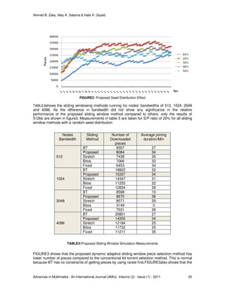 Ahmed B. Zaky, May A. Salama & Hala H .Zayed.
Advances in Multimedia - An International Journal (AMIJ), Volume (2) : Issue (1) : 2011 25
FIGURE2: Proposed Seed Distribution Effect
TABLE3shows the sliding windowing methods running for nodes' bandwidths of 512, 1024, 2048
and 4096. As the difference in bandwidth did not show any significance in the relative
performance of the proposed sliding window method compared to others, only the results of
512kb are shown in figure3. Measurements in table 3 are taken for S/P ratio of 20% for all sliding
window methods with a random seed distribution
Nodes
Bandwidth
Sliding
Method
Number of
Downloaded
pieces
Average joining
duration/Min
512
BT 9307 27
Proposed 8084 34
Stretch 7438 35
Bitos 7066 33
Fixed 6453 34
1024
BT 18822 32
Proposed 15357 34
Stretch 14347 31
Bitos 11255 22
Fixed 12834 28
2048
BT 8598 10
Proposed 9670 36
Stretch 8571 29
Bitos 3149 3
Fixed 7031 26
4096
BT 20801 27
Proposed 14250 34
Stretch 12184 25
Bitos 11732 25
Fixed 11211 35
TABLE3:Proposed Sliding Window Simulation Measurements
FIGURE3 shows that the proposed dynamic adaptive sliding window piece selection method has
lower number of pieces compared to the conventional bit torrent selection method. This is normal
because BT has no constraints of getting pieces by using rarest first.FIGURE3also shows that the
 
