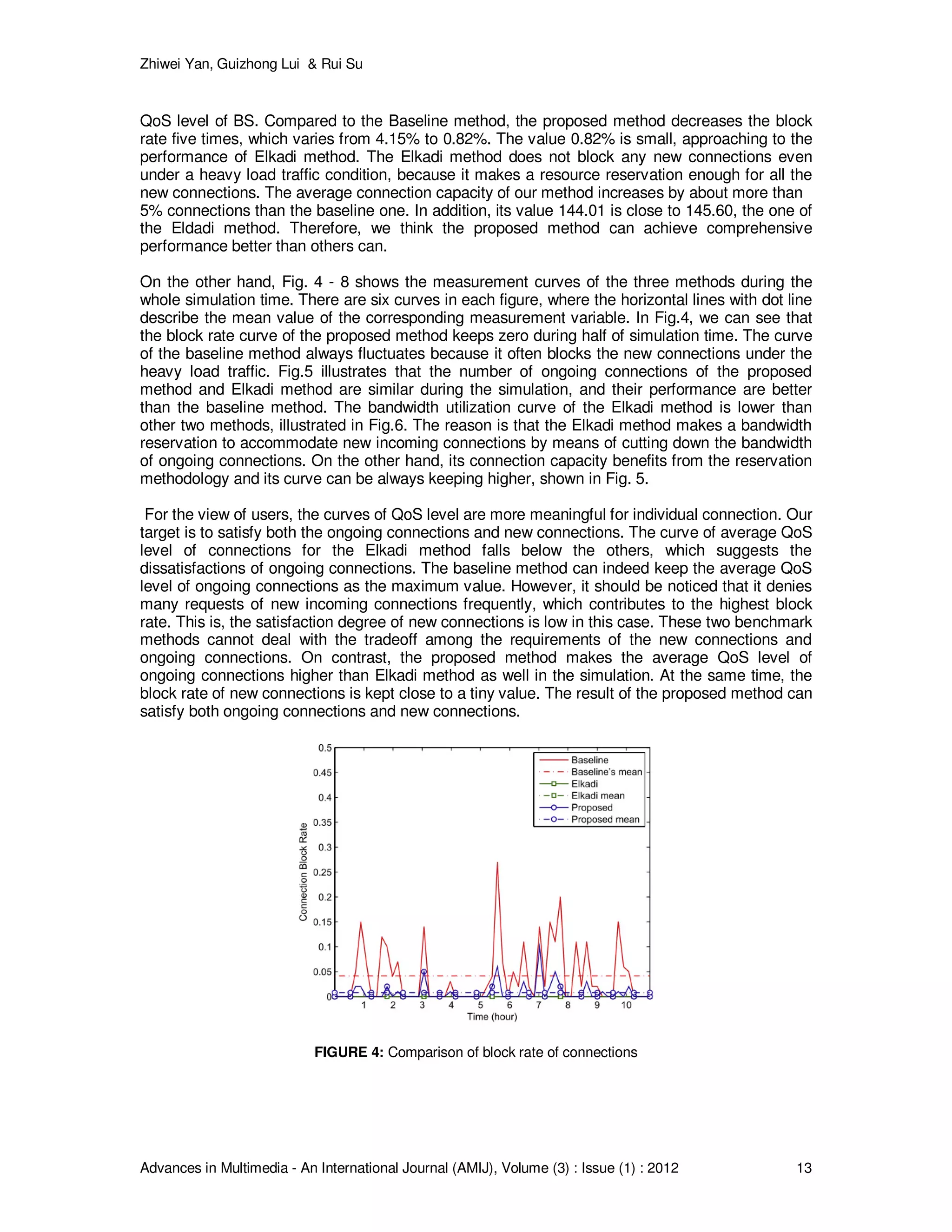 Zhiwei Yan, Guizhong Lui & Rui Su
Advances in Multimedia - An International Journal (AMIJ), Volume (3) : Issue (1) : 2012 13
QoS level of BS. Compared to the Baseline method, the proposed method decreases the block
rate five times, which varies from 4.15% to 0.82%. The value 0.82% is small, approaching to the
performance of Elkadi method. The Elkadi method does not block any new connections even
under a heavy load traffic condition, because it makes a resource reservation enough for all the
new connections. The average connection capacity of our method increases by about more than
5% connections than the baseline one. In addition, its value 144.01 is close to 145.60, the one of
the Eldadi method. Therefore, we think the proposed method can achieve comprehensive
performance better than others can.
On the other hand, Fig. 4 - 8 shows the measurement curves of the three methods during the
whole simulation time. There are six curves in each figure, where the horizontal lines with dot line
describe the mean value of the corresponding measurement variable. In Fig.4, we can see that
the block rate curve of the proposed method keeps zero during half of simulation time. The curve
of the baseline method always fluctuates because it often blocks the new connections under the
heavy load traffic. Fig.5 illustrates that the number of ongoing connections of the proposed
method and Elkadi method are similar during the simulation, and their performance are better
than the baseline method. The bandwidth utilization curve of the Elkadi method is lower than
other two methods, illustrated in Fig.6. The reason is that the Elkadi method makes a bandwidth
reservation to accommodate new incoming connections by means of cutting down the bandwidth
of ongoing connections. On the other hand, its connection capacity benefits from the reservation
methodology and its curve can be always keeping higher, shown in Fig. 5.
For the view of users, the curves of QoS level are more meaningful for individual connection. Our
target is to satisfy both the ongoing connections and new connections. The curve of average QoS
level of connections for the Elkadi method falls below the others, which suggests the
dissatisfactions of ongoing connections. The baseline method can indeed keep the average QoS
level of ongoing connections as the maximum value. However, it should be noticed that it denies
many requests of new incoming connections frequently, which contributes to the highest block
rate. This is, the satisfaction degree of new connections is low in this case. These two benchmark
methods cannot deal with the tradeoff among the requirements of the new connections and
ongoing connections. On contrast, the proposed method makes the average QoS level of
ongoing connections higher than Elkadi method as well in the simulation. At the same time, the
block rate of new connections is kept close to a tiny value. The result of the proposed method can
satisfy both ongoing connections and new connections.
FIGURE 4: Comparison of block rate of connections
 