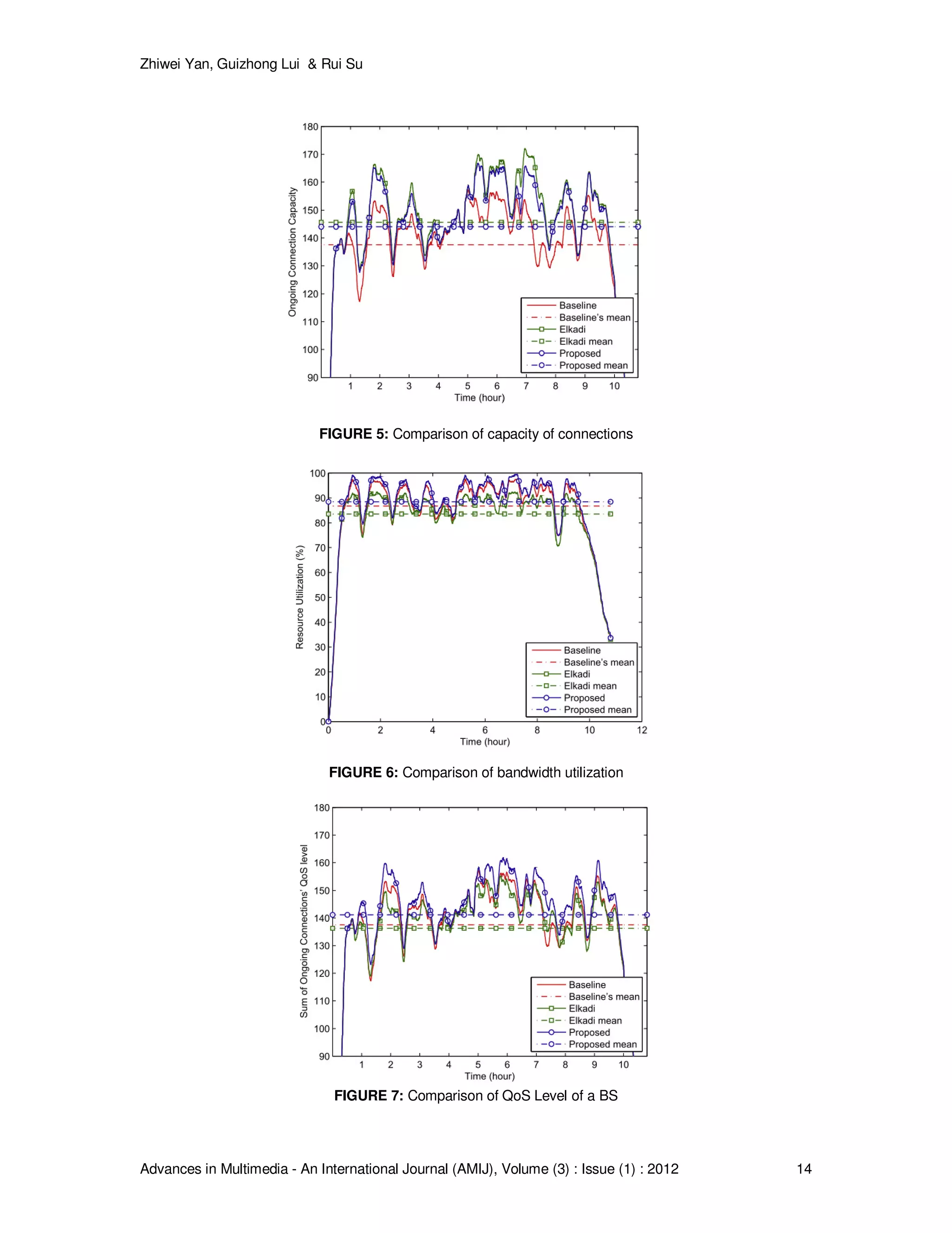 Zhiwei Yan, Guizhong Lui & Rui Su
Advances in Multimedia - An International Journal (AMIJ), Volume (3) : Issue (1) : 2012 14
FIGURE 5: Comparison of capacity of connections
FIGURE 6: Comparison of bandwidth utilization
FIGURE 7: Comparison of QoS Level of a BS
 