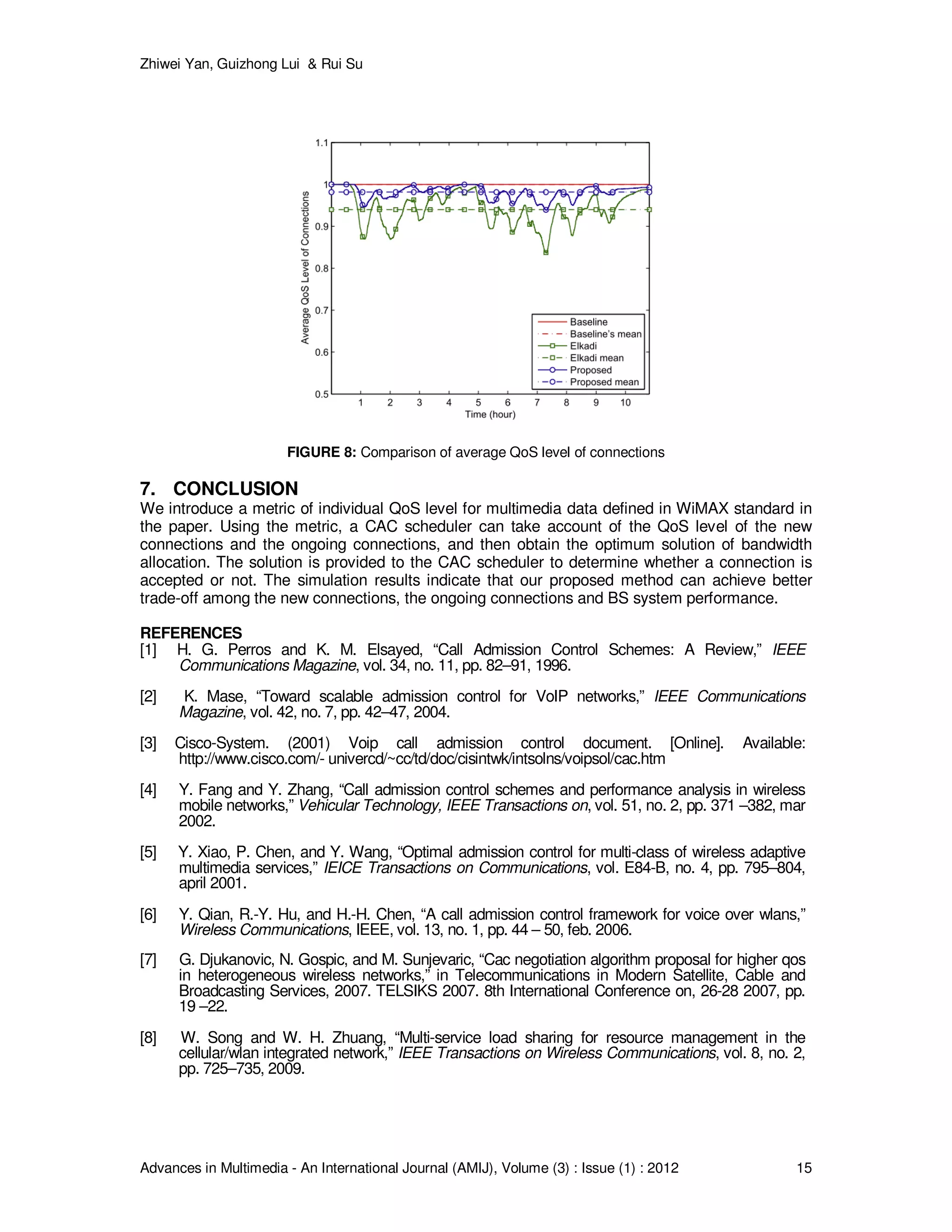 Zhiwei Yan, Guizhong Lui & Rui Su
Advances in Multimedia - An International Journal (AMIJ), Volume (3) : Issue (1) : 2012 15
FIGURE 8: Comparison of average QoS level of connections
7. CONCLUSION
We introduce a metric of individual QoS level for multimedia data defined in WiMAX standard in
the paper. Using the metric, a CAC scheduler can take account of the QoS level of the new
connections and the ongoing connections, and then obtain the optimum solution of bandwidth
allocation. The solution is provided to the CAC scheduler to determine whether a connection is
accepted or not. The simulation results indicate that our proposed method can achieve better
trade-off among the new connections, the ongoing connections and BS system performance.
REFERENCES
[1] H. G. Perros and K. M. Elsayed, “Call Admission Control Schemes: A Review,” IEEE
Communications Magazine, vol. 34, no. 11, pp. 82–91, 1996.
[2] K. Mase, “Toward scalable admission control for VoIP networks,” IEEE Communications
Magazine, vol. 42, no. 7, pp. 42–47, 2004.
[3] Cisco-System. (2001) Voip call admission control document. [Online]. Available:
http://www.cisco.com/- univercd/~cc/td/doc/cisintwk/intsolns/voipsol/cac.htm
[4] Y. Fang and Y. Zhang, “Call admission control schemes and performance analysis in wireless
mobile networks,” Vehicular Technology, IEEE Transactions on, vol. 51, no. 2, pp. 371 –382, mar
2002.
[5] Y. Xiao, P. Chen, and Y. Wang, “Optimal admission control for multi-class of wireless adaptive
multimedia services,” IEICE Transactions on Communications, vol. E84-B, no. 4, pp. 795–804,
april 2001.
[6] Y. Qian, R.-Y. Hu, and H.-H. Chen, “A call admission control framework for voice over wlans,”
Wireless Communications, IEEE, vol. 13, no. 1, pp. 44 – 50, feb. 2006.
[7] G. Djukanovic, N. Gospic, and M. Sunjevaric, “Cac negotiation algorithm proposal for higher qos
in heterogeneous wireless networks,” in Telecommunications in Modern Satellite, Cable and
Broadcasting Services, 2007. TELSIKS 2007. 8th International Conference on, 26-28 2007, pp.
19 –22.
[8] W. Song and W. H. Zhuang, “Multi-service load sharing for resource management in the
cellular/wlan integrated network,” IEEE Transactions on Wireless Communications, vol. 8, no. 2,
pp. 725–735, 2009.
 