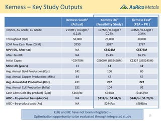 Kemess – Key Study Outputs
Kemess South1
(Actual)
Kemess UG2
(Feasibility Study)
Kemess East2
(PEA – PR )
Tonnes, Au Grade, Cu Grade 219Mt / 0.63gpt /
0.21%
107Mt / 0.54gpt /
0.27%
103Mt / 0.42gpt /
0.34%
Throughput (tpd) 50,000 25,000 30,000
LOM Free Cash Flow (C$ M) $750 $987 $797
NPV (5%, After-tax) NA C$421M C$375M
After-Tax IRR NA 15.4% 16.7%
Initial Capex ~C$470M C$600M (US$450M) C$327 (US$245M)
Mine Life (years) 13 12 12
Avg. Annual Gold Production (Koz) 241 106 80
Avg. Annual Copper Production (Mlbs) 64 47 57
Avg. Annual AuE Production (Koz) 431 207 222
Avg. Annual CuE Production (Mlbs) 151 104 92
Cash Costs Gold (by-product) ($/oz) $169/oz $94/oz ($415)/oz
AISC – Co-product basis (Au; Cu) NA $718/oz; $1.44/lb $744/oz; $1.79/lb
AISC – By-product basis (Au) NA $244/oz ($69)/oz
KUG and KE have not been integrated –
Optimization opportunity to be evaluated through integrated study 13
 