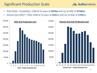 Significant Production Scale
-
50,000
100,000
150,000
200,000
250,000
300,000
350,000
Y4 Y5 Y6 Y7 Y8 Y9 Y10 Y11 Y12 Y13 Y14 Y15 Y16 Y17
Kemess East - Project Schedule Year
Kemess East AuE Production (oz)
0
50,000
100,000
150,000
200,000
250,000
300,000
350,000
-2 -1 1 2 3 4 5 6 7 8 9 10 11 12 13
KUG - Project Schedule Year
KUG AuE Production (oz)
• KUG (2016 – Feasibility) : LOM of 12 years at 207Koz AuE1/yr at AISC of $718/oz
• Kemess East (2017 – PEA): LOM of 12 years at 222Koz AuE1/yr at AISC of $744/oz
39
 