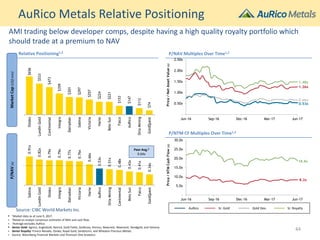 0.91x
0.82x
0.79x
0.79x
0.77x
0.76x
0.66x
0.53x
0.51x
0.48x
0.43x
0.41x
0.34x
Sabina
LundinGold
Osisko
Integra
Dalradian
Victoria
Harte
AuRico
OrlaMining
Continental
BeloSun
Falco
GoldQuest
$656
$533
$473
$359
$301
$297
$257
$224
$221
$153
$147
$112
$74
Osisko
LundinGold
Continental
Integra
Dalradian
Sabina
Victoria
Harte
BeloSun
Falco
AuRico
OrlaMining
GoldQuest
-
0.50x
1.00x
1.50x
2.00x
2.50x
Jun-16 Sep-16 Dec-16 Mar-17 Jun-17
Price/NetAssetValue(x)
1.48x
0.66x
0.53x
1.26x
AuRico Metals Relative Positioning
-
5.0x
10.0x
15.0x
20.0x
25.0x
30.0x
Jun-16 Sep-16 Dec-16 Mar-17 Jun-17
Price/NTMCashFlow(x)
18.8x
8.2x
P/NAV Multiples Over Time1,2Relative Positioning1,2
P/NTM CF Multiples Over Time1,2
▪ 1Market data as at June 9, 2017.
▪ 2Based on analyst consensus estimates of NAV and cash flow.
▪ 3Average excludes AuRico.
▪ Senior Gold: Agnico, AngloGold, Barrick, Gold Fields, Goldcorp, Kinross, Newcrest, Newmont, Randgold, and Yamana.
▪ Senior Royalty: Franco-Nevada, Osisko, Royal Gold, Sandstorm, and Wheaton Precious Metals.
▪ Source: Bloomberg Financial Markets and Thomson One Analytics.
MarketCap(US$mm)P/NAV(x)
AuRico Sr. Gold Sr. RoyaltyGold Dev.
Peer Avg.3
0.64x
Source: CIBC World Markets Inc.
AMI trading below developer comps, despite having a high quality royalty portfolio which
should trade at a premium to NAV
44
 