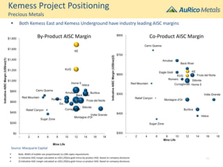 ▪ Both Kemess East and Kemess Underground have industry leading AISC margins
▪ Note: Width of bubble size proportionate to LOM capex requirements.
▪ 1) Indicative AISC margin calculated as US$1,250/oz gold minus by-product AISC. Based on company disclosure.
▪ 2) Indicative AISC margin calculated as US$1,250/oz gold minus co-product AISC. Based on company disclosure.
Kemess Project Positioning
Precious Metals
Buritica
Cerro Quema
Red Mountain
Amulsar
Back River
KEEagle Gold
Fruta del NorteKUG
Curraghinalt
Romero Stibnite
Horne 5
Relief Canyon
Volta Grande
Montagne d'Or
Ixtaca
Sugar Zone
$300
$400
$500
$600
$700
$800
- 2 4 6 8 10 12 14 16 18
IndicativeAISCMargin(US$/oz)(2)
Mine Life
Source: Macquarie Capital
Co-Product AISC Margin
KE
KUG
Horne 5
Ixtaca
Buritica
Cerro Quema
Red Mountain
Amulsar
Romero
Stibnite
Back River
Fruta del Norte
Ea…
Curraghinalt
Volta Grande
Montagne d'Or
Relief Canyon
Sugar Zone
$0
$200
$400
$600
$800
$1,000
$1,200
$1,400
$1,600
$1,800
- 2 4 6 8 10 12 14 16 18
IndicativeAISCMargin(US$/oz)(1)
Mine Life
By-Product AISC Margin
46
 