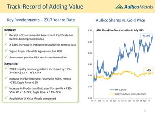 0.20
0.40
0.60
0.80
1.00
1.20
1.40
Jul - 15 Oct - 15 Jan - 16 Apr - 16 Jul - 16 Oct - 16 Jan - 17 Apr - 17
AMI Share Price Since Inception in July 2015
AMI (C$/shr)
Gold Price US$/oz (indexed to AMI)
Track-Record of Adding Value
Kemess:
✓ Receipt of Environmental Assessment Certificate for
Kemess Underground (KUG)
✓ A 188% increase in Indicated resource for Kemess East
✓ Signed Impact Benefits Agreement for KUG
✓ Announced positive PEA results on Kemess East
Royalties:
✓ 2017E royalty revenue guidance increased by 19%-
24% to C$12.7 – C$13.9M
✓ Increase in P&P Reserves: Fosterville +66%; Hemlo
+73%; Eagle River +15%
✓ Increase in Production Guidance: Fosterville + 43%-
55%; YD + 18-24%; Eagle River + 12%-22%
✓ Acquisition of Kiska Metals completed
Key Developments – 2017 Year to Date AuRico Shares vs. Gold Price
+7%
+117%
6
 